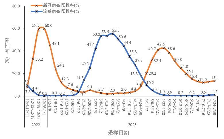 ▲全国哨点医院流感样病例新冠病毒和流感病毒阳性率变化趋势 图据中疾控