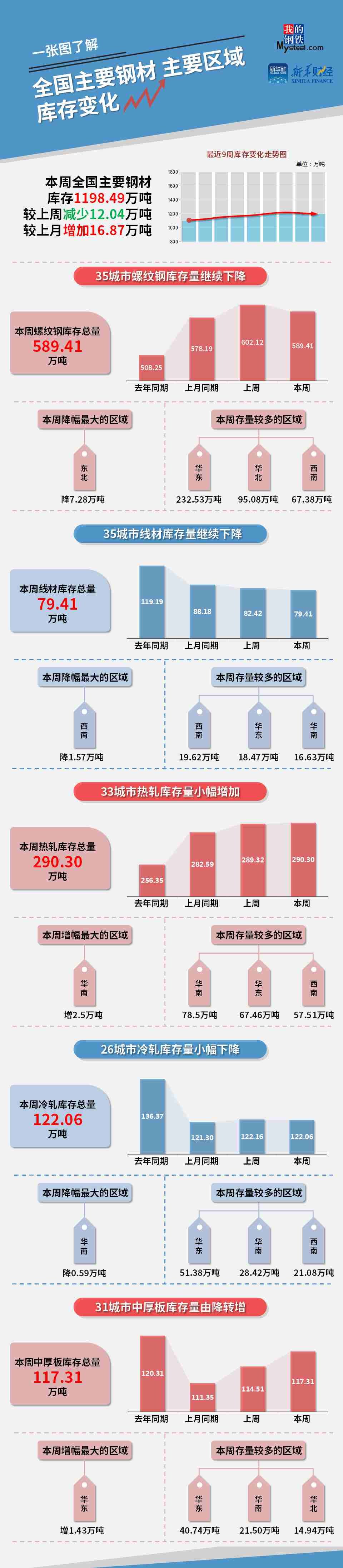 图 全国主要钢材、主要区域库存变化