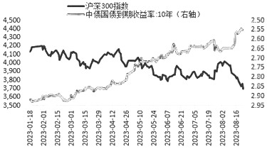 图为沪深300指数（点）和10年国债收益率（%）