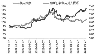 图为美元指数（点）与CNY（元/美元）