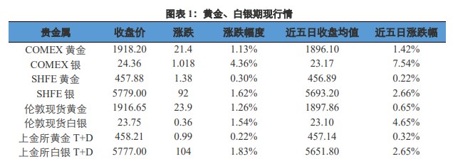关联品种沪金沪银所属公司:兴证期货