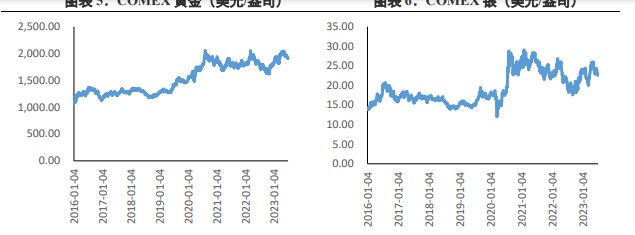 关联品种沪金沪银所属公司:兴证期货