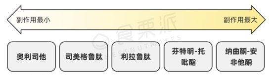 （减重效果与副作用几乎成反比）