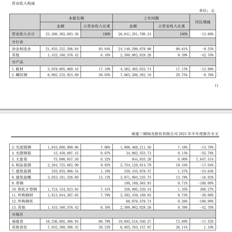 V观财报｜三钢闽光上半年同比由盈转亏，净亏损1.73亿|三钢闽光|铁矿石_新浪科技_新浪网