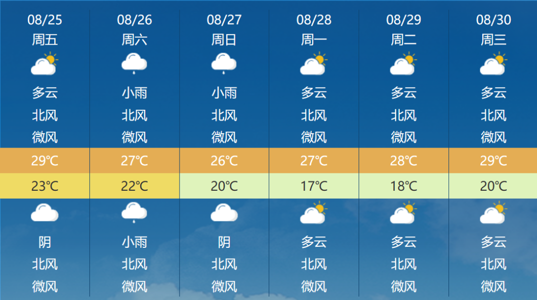&nbsp;△图为济南市区一周天气预报△&nbsp