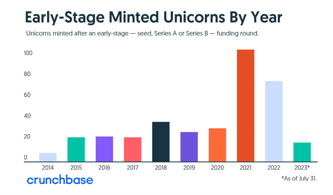 Crunchbase：2023年前7个月诞生了47家独角兽