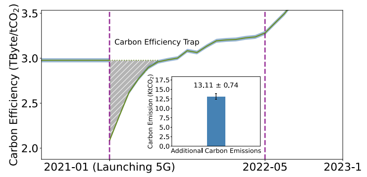 图1 某市2020-2023年移动网络碳效率变化以及额外碳排放