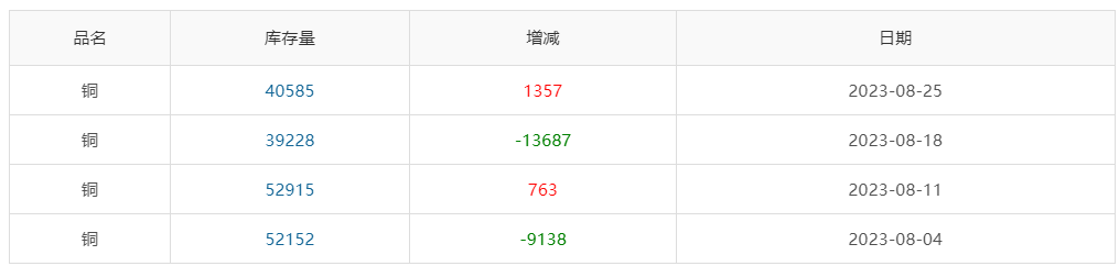 ▲CCMN沪铜库存周数据图