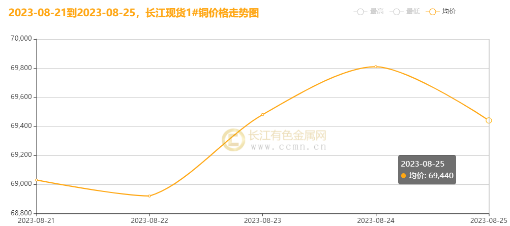 ▲CCMN长江现货1#铜周走势图