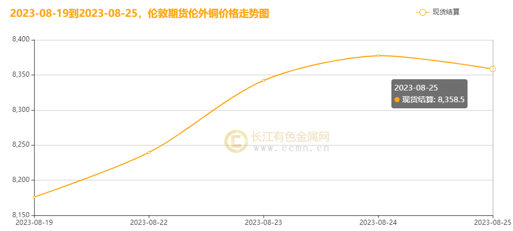 ▲ CCMN伦铜周度走势图