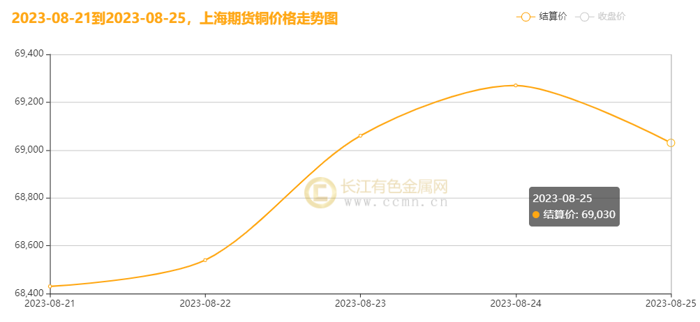 ▲ CCMN沪铜周度走势图