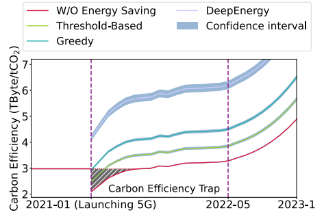 图3 不同节能方法下N市网络碳效率的变化