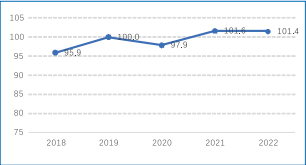 图为2018年至2022年RCEP海运贸易指数走势图。