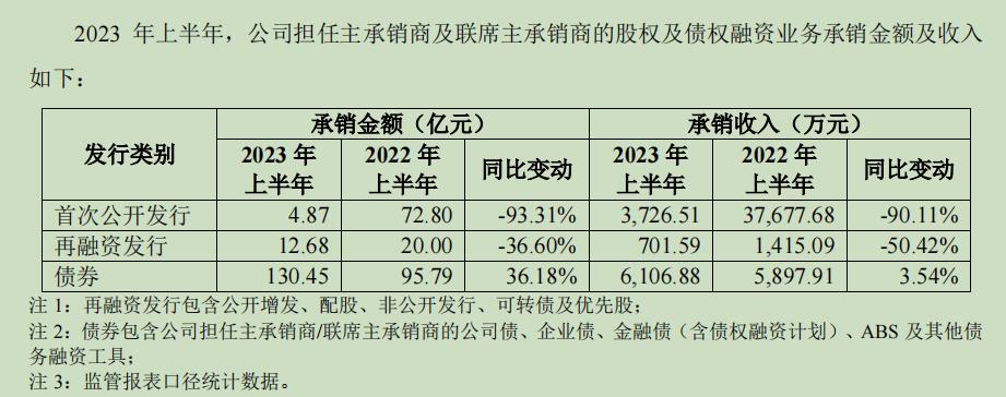 截图自：东兴证券2023年中报