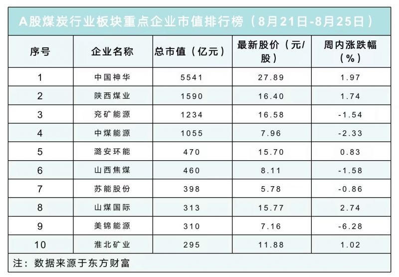 煤炭板块连续四周下跌!“一哥”中国神华二季度净利润同比下滑33.87%