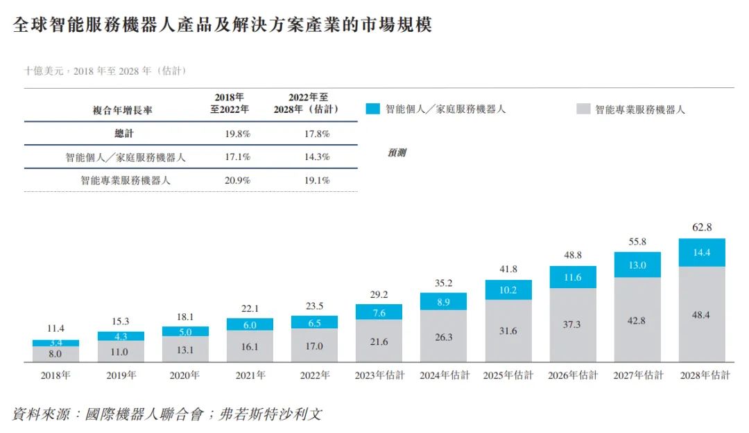 来源：招股书