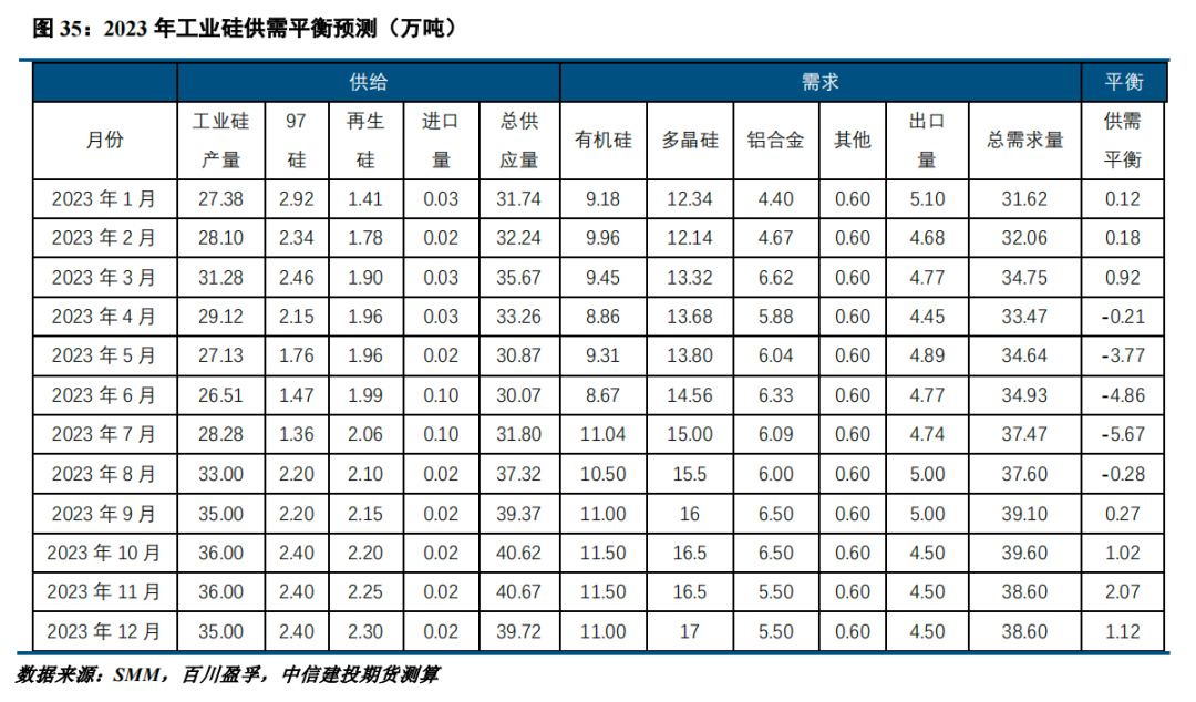 【建投有色】工业硅周报|现货情绪好转，远期担忧不减