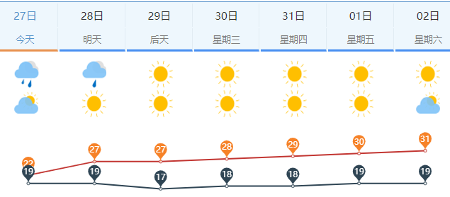 &nbsp;△图为济南市区一周天气预报△&nbsp
