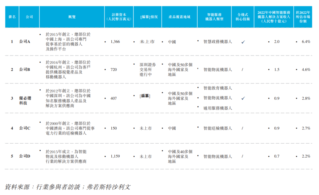 来源：招股书