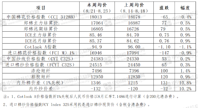 棉花确定性和共振缺席 短期区间难破