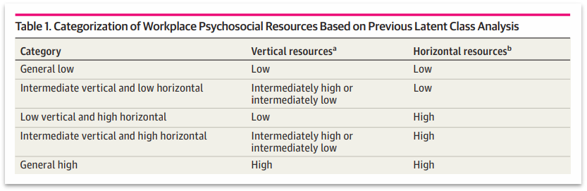 图：基于既往潜类分析的职场社会心理资源分类（来源：[1]）