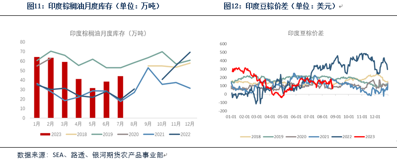 【油脂月报】商检持续及节前备货支撑价格 油脂高位震荡易涨难跌