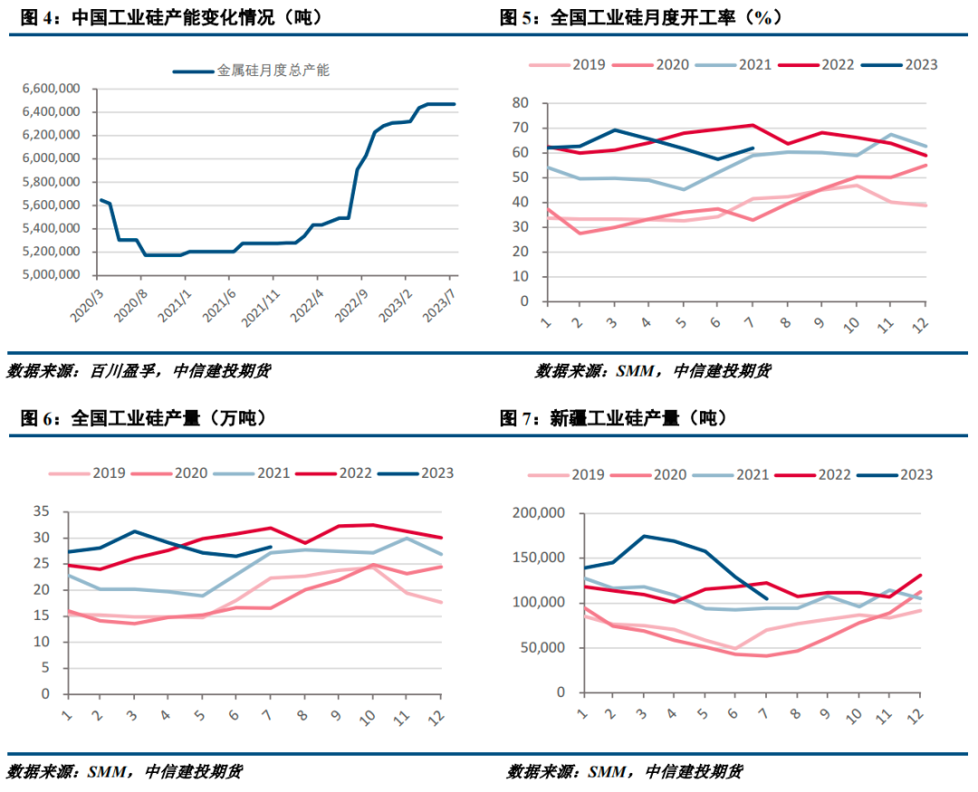 【建投有色】工业硅周报|现货情绪好转，远期担忧不减