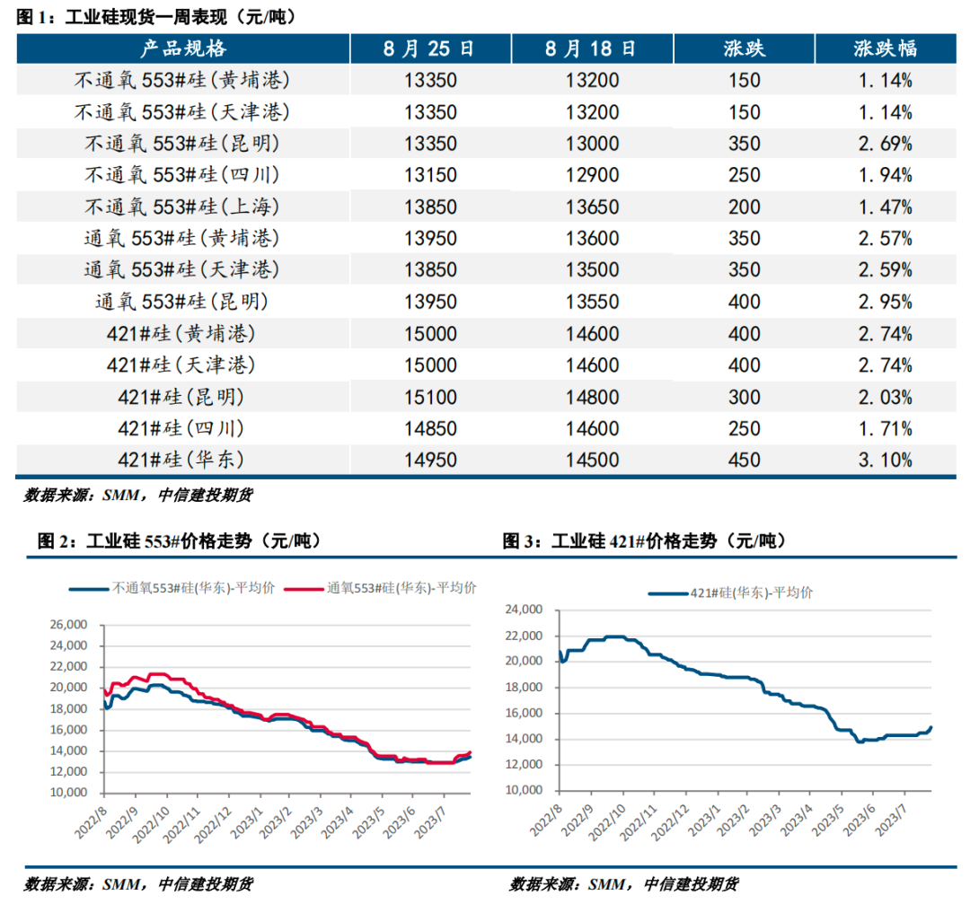【建投有色】工业硅周报|现货情绪好转，远期担忧不减