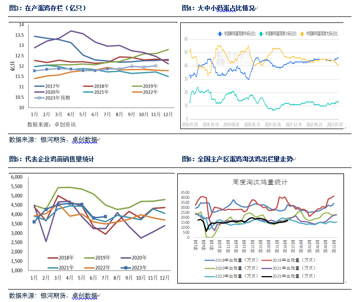 【鸡蛋月报】供应增加消费一般 蛋价预计将小幅回落