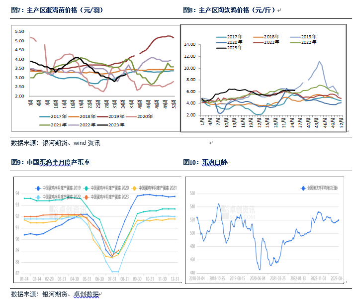 【鸡蛋月报】供应增加消费一般 蛋价预计将小幅回落