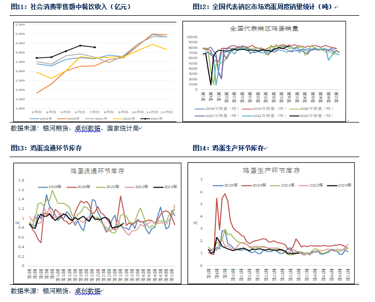 【鸡蛋月报】供应增加消费一般 蛋价预计将小幅回落