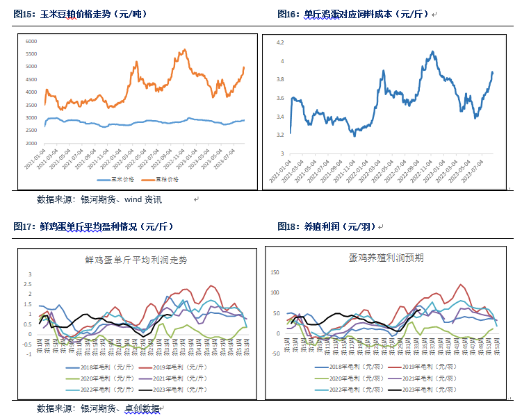 【鸡蛋月报】供应增加消费一般 蛋价预计将小幅回落