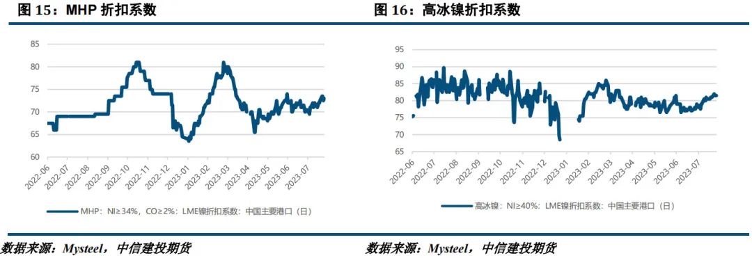 【建投有色】镍&不锈钢周报|成交转向观望，不锈钢迎来回调