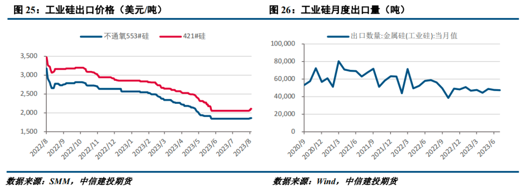 【建投有色】工业硅周报|现货情绪好转，远期担忧不减