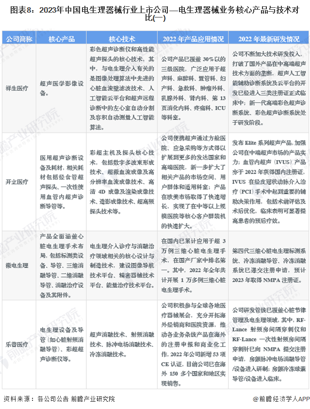 【最全】2023年电生理器械行业上市公司全方位对比(附业务布局汇总、业绩对比、业务规划等)|电生理_新浪财经_新浪网