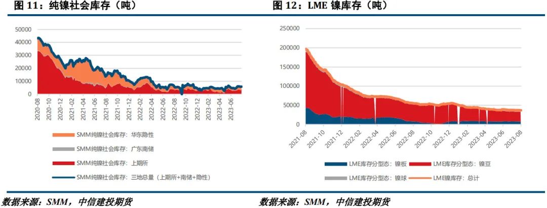 【建投有色】镍&不锈钢周报|成交转向观望，不锈钢迎来回调