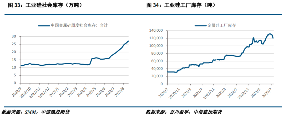【建投有色】工业硅周报|现货情绪好转，远期担忧不减
