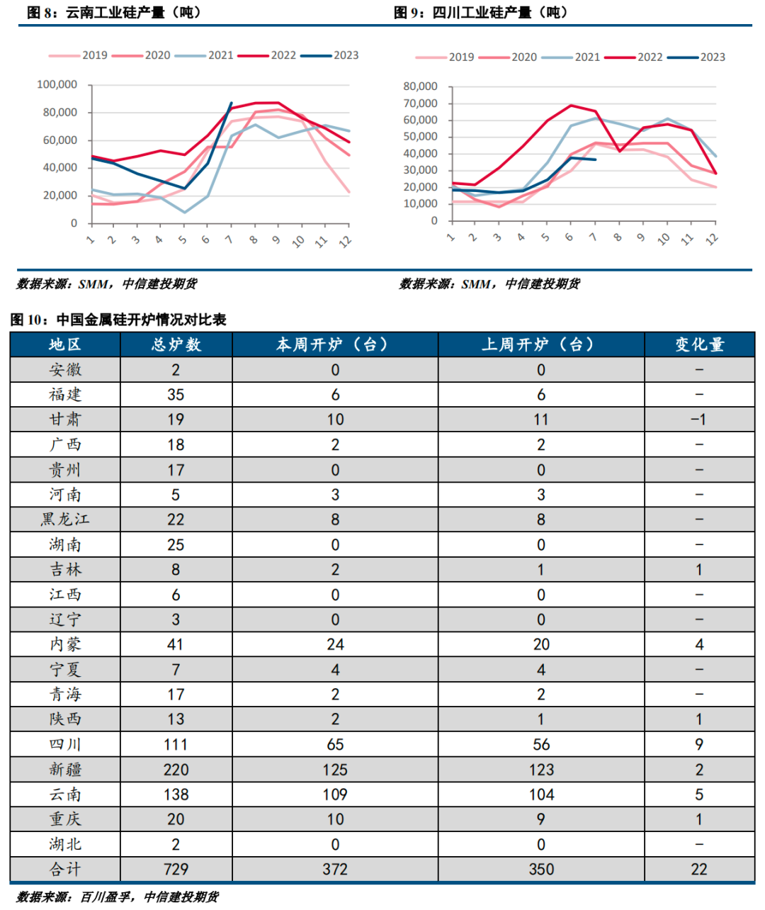 【建投有色】工业硅周报|现货情绪好转，远期担忧不减