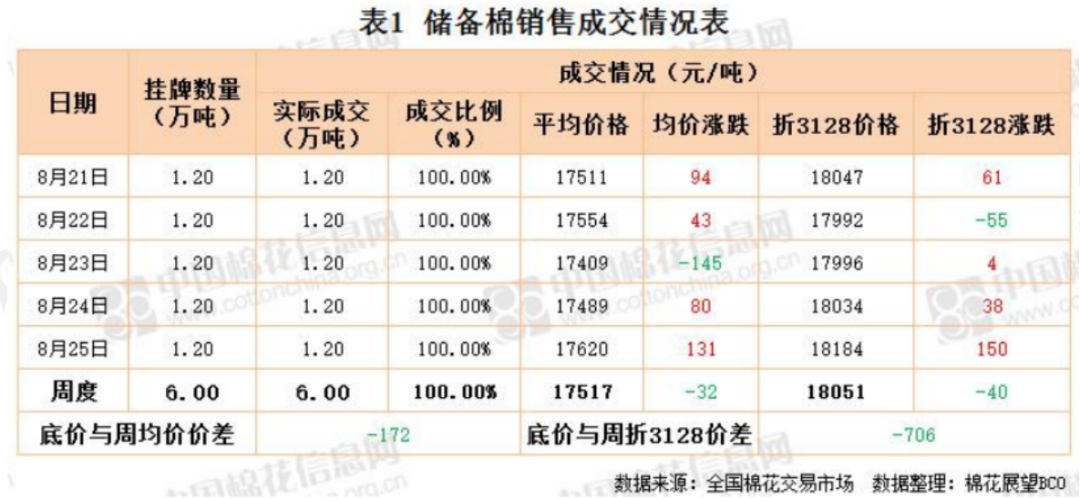棉花确定性和共振缺席 短期区间难破