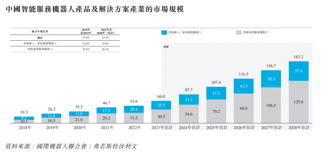 来源：招股书