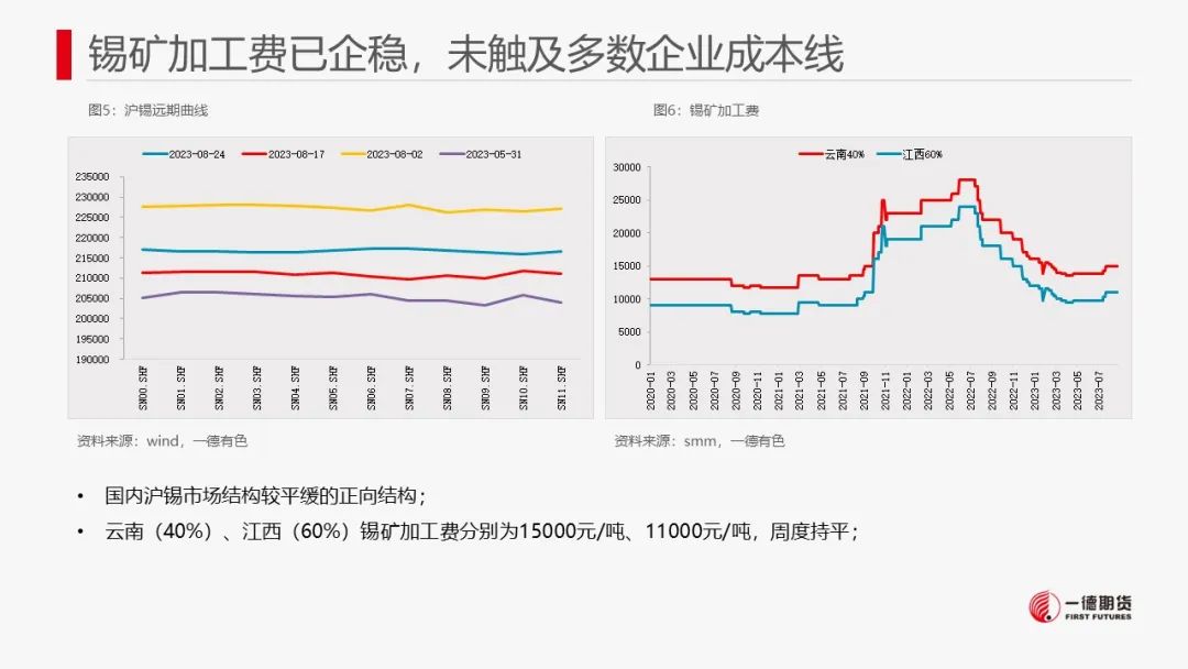锡：供需驱动不强，但成本有支撑