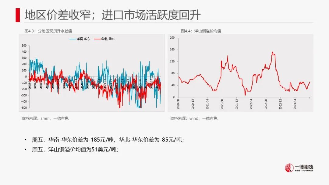 铜：宏观与现货难以有效共振