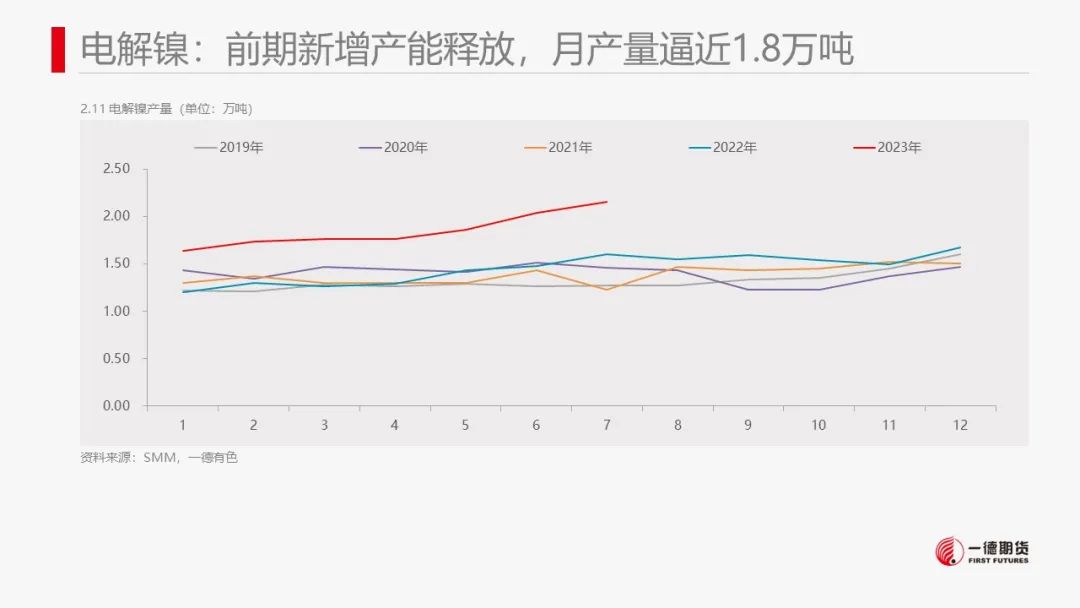 镍：产业内分化明显，电镍价格独立运行