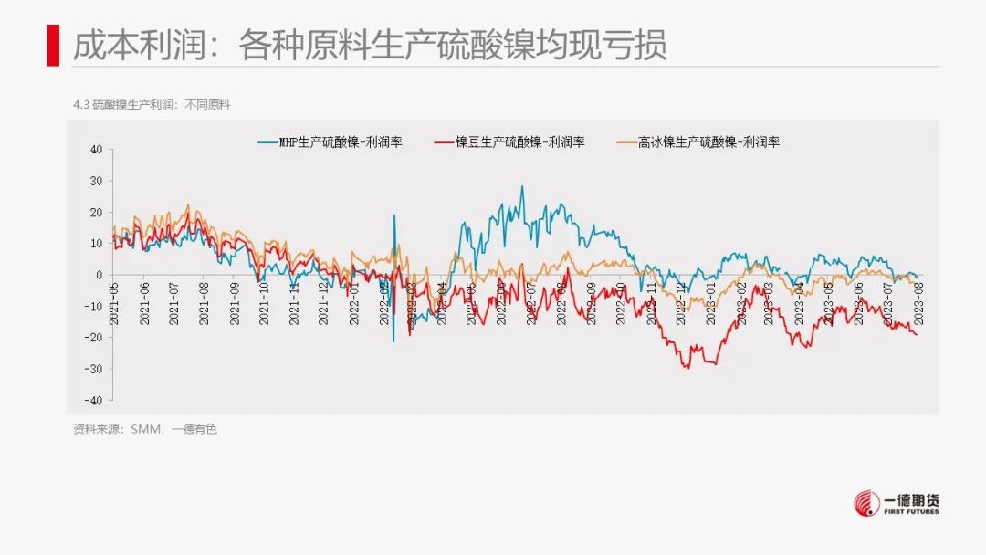 镍：产业内分化明显，电镍价格独立运行