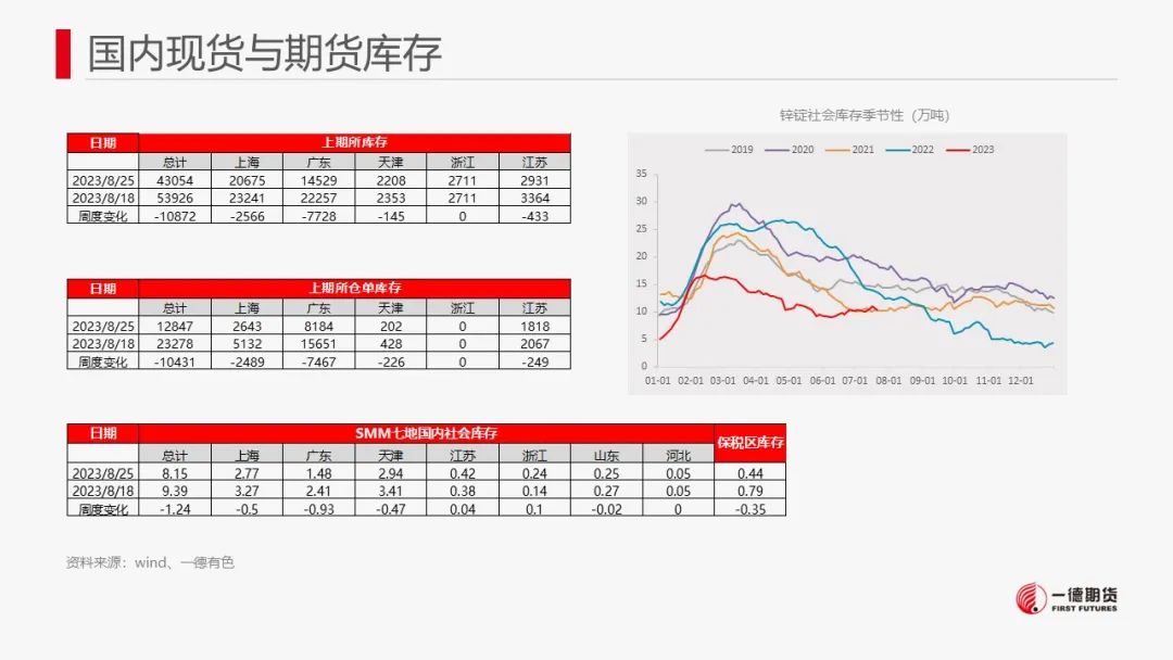 锌：现货紧张，近月合约升水明显