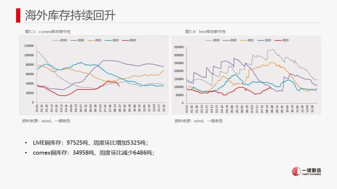 铜：宏观与现货难以有效共振