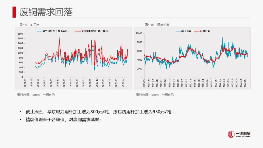 铜：宏观与现货难以有效共振