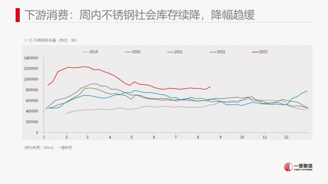 镍：产业内分化明显，电镍价格独立运行