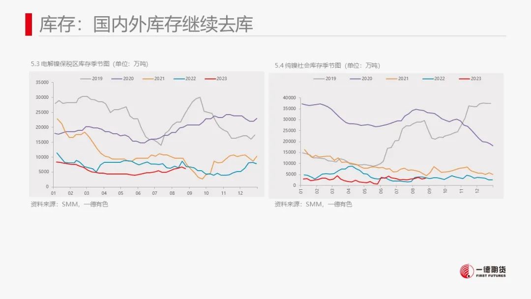 镍：产业内分化明显，电镍价格独立运行