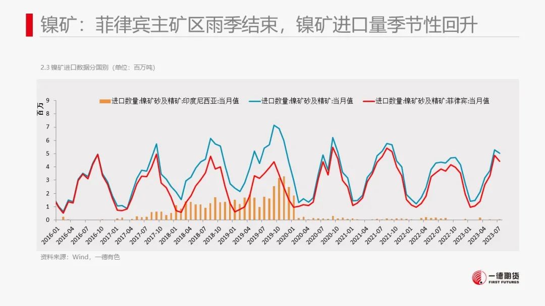 镍：产业内分化明显，电镍价格独立运行